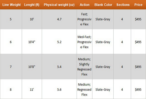 Rod Tables JPegbeulah-platinum-specs-table-resized